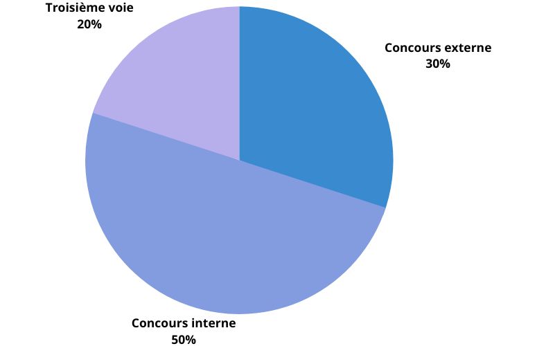 Illustration graphique des différents concours fonction publique