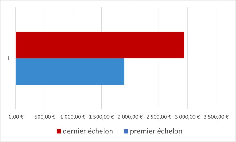 Graphique des salaires pour secrtaire de mairie