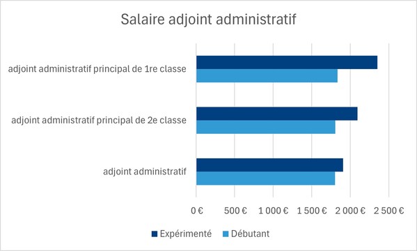 salaire adjoint administratif