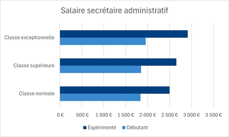 salaire secr�taire admin