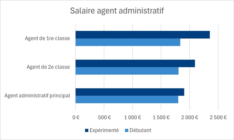agent administratif salaire