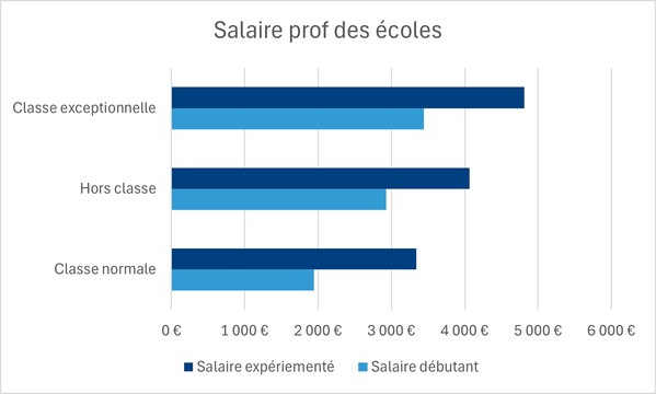 salaire prof des écoles