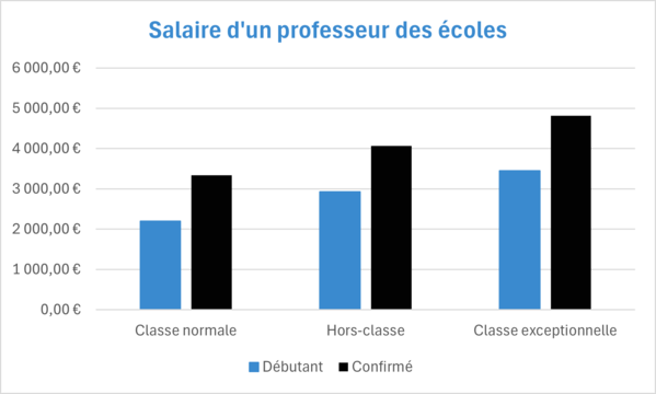 rémunération enseignants